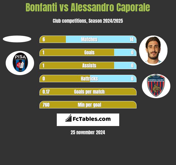 Bonfanti vs Alessandro Caporale h2h player stats