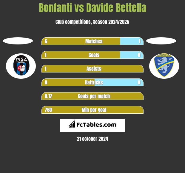 Bonfanti vs Davide Bettella h2h player stats