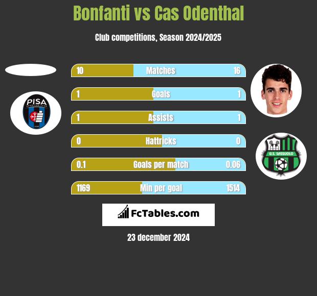 Bonfanti vs Cas Odenthal h2h player stats