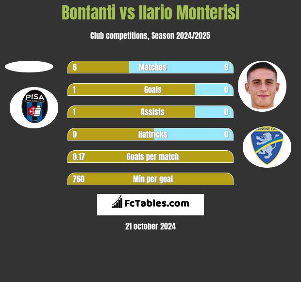 Bonfanti vs Ilario Monterisi h2h player stats