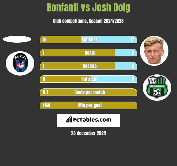 Bonfanti vs Josh Doig h2h player stats