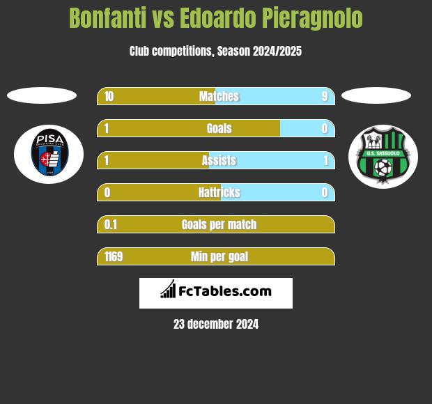 Bonfanti vs Edoardo Pieragnolo h2h player stats