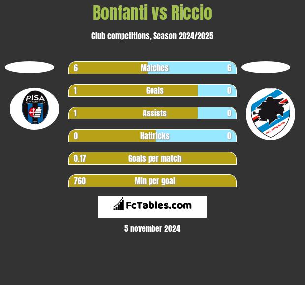 Bonfanti vs Riccio h2h player stats