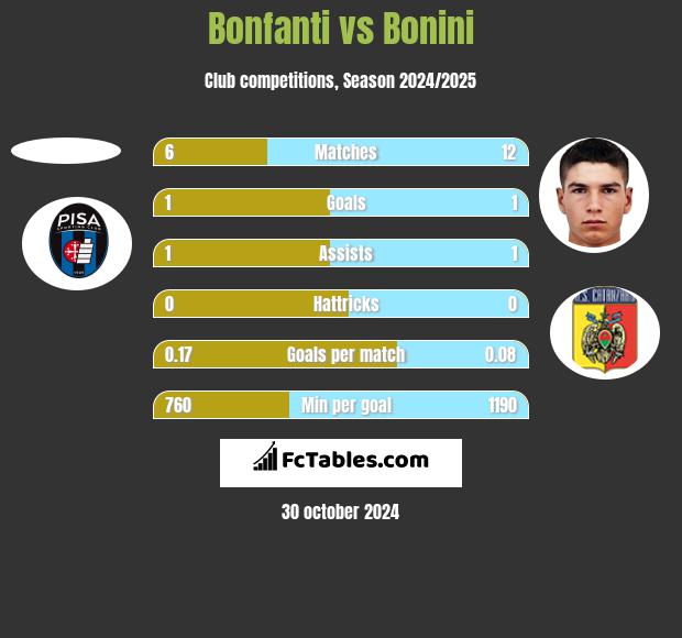 Bonfanti vs Bonini h2h player stats