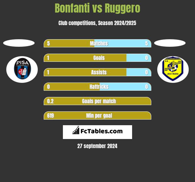 Bonfanti vs Ruggero h2h player stats