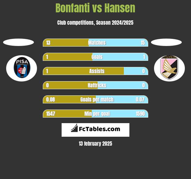 Bonfanti vs Hansen h2h player stats