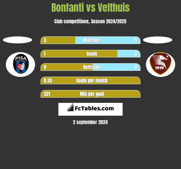 Bonfanti vs Velthuis h2h player stats