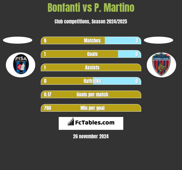 Bonfanti vs P. Martino h2h player stats