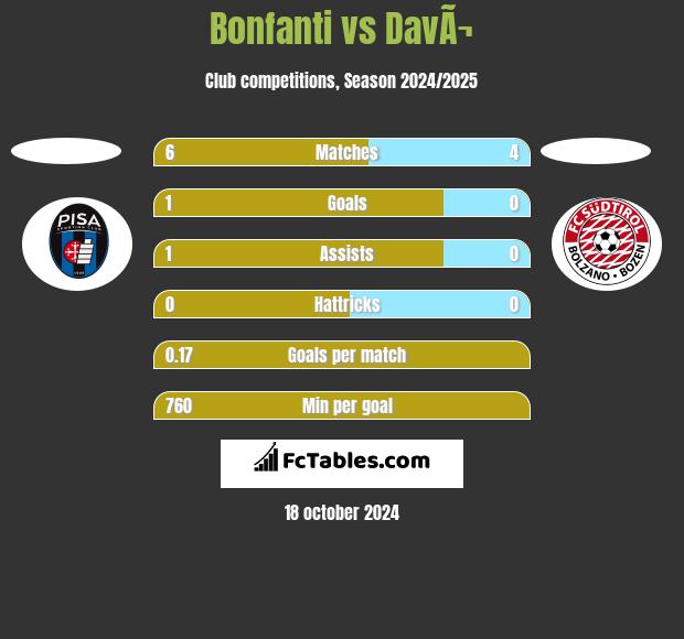 Bonfanti vs DavÃ¬ h2h player stats