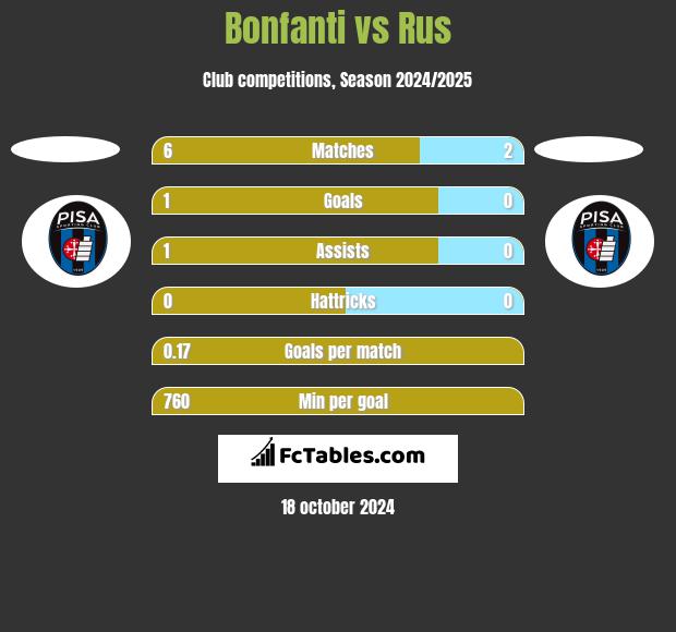 Bonfanti vs Rus h2h player stats