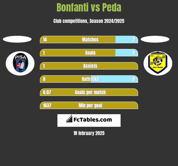 Bonfanti vs Peda h2h player stats