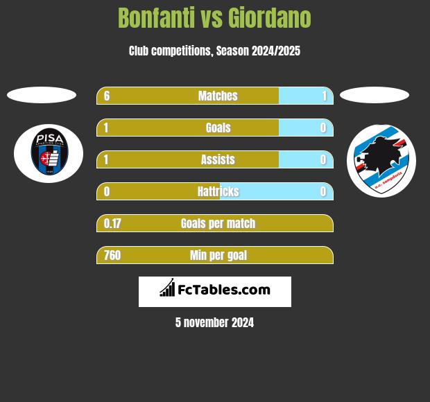 Bonfanti vs Giordano h2h player stats