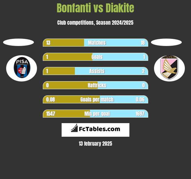 Bonfanti vs Diakite h2h player stats