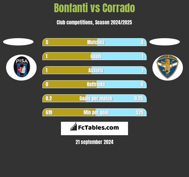 Bonfanti vs Corrado h2h player stats