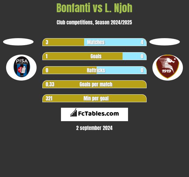 Bonfanti vs L. Njoh h2h player stats