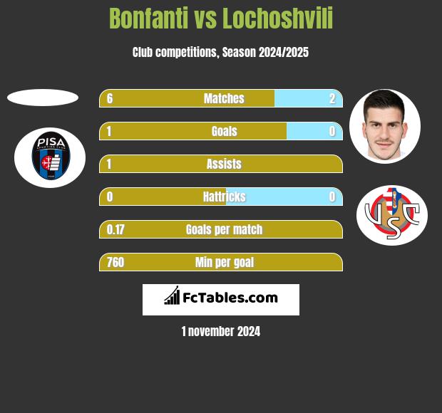 Bonfanti vs Lochoshvili h2h player stats