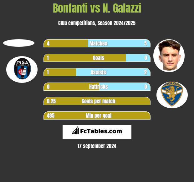 Bonfanti vs N. Galazzi h2h player stats