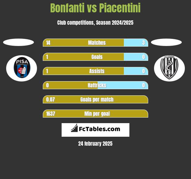 Bonfanti vs Piacentini h2h player stats