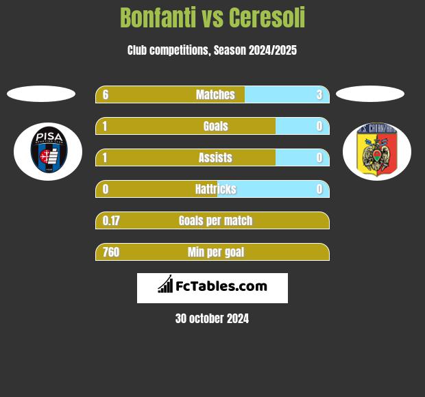 Bonfanti vs Ceresoli h2h player stats