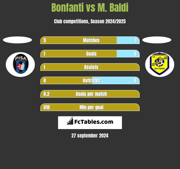 Bonfanti vs M. Baldi h2h player stats