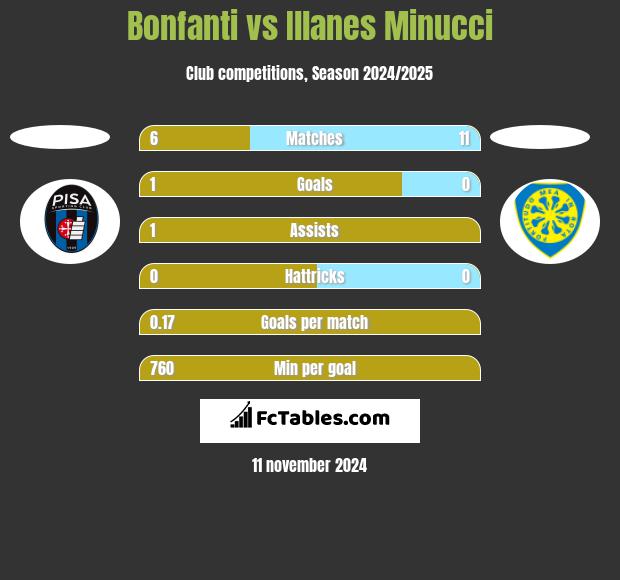 Bonfanti vs Illanes Minucci h2h player stats