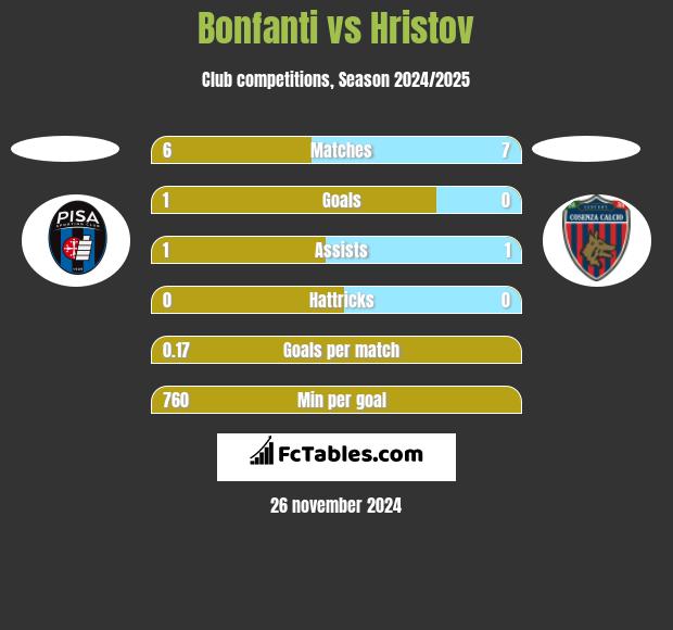 Bonfanti vs Hristov h2h player stats