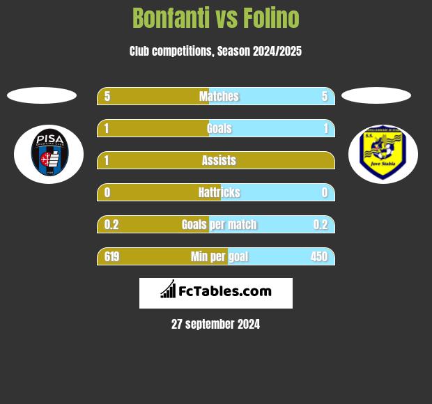 Bonfanti vs Folino h2h player stats