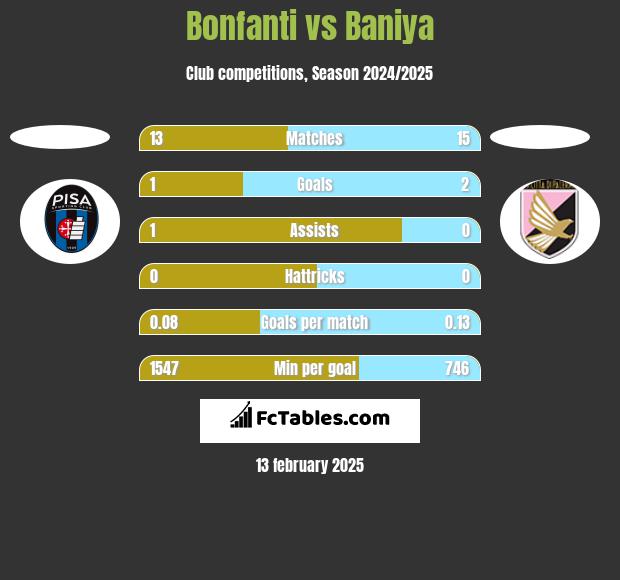 Bonfanti vs Baniya h2h player stats