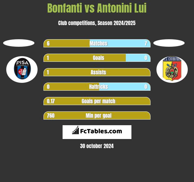 Bonfanti vs Antonini Lui h2h player stats