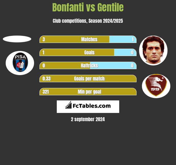 Bonfanti vs Gentile h2h player stats