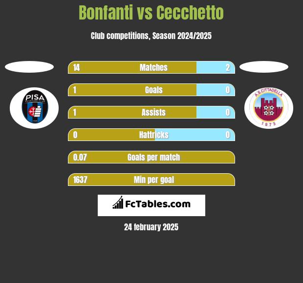 Bonfanti vs Cecchetto h2h player stats