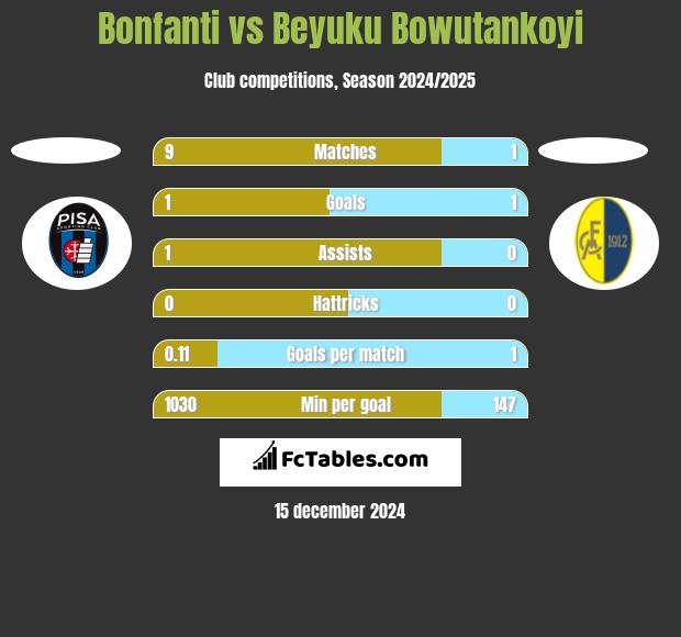 Bonfanti vs Beyuku Bowutankoyi h2h player stats