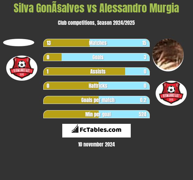 Silva GonÃ§alves vs Alessandro Murgia h2h player stats