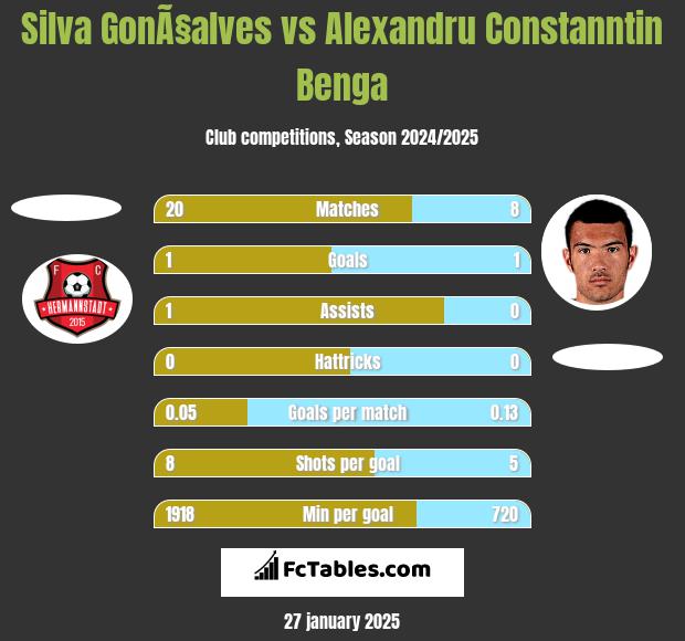 Silva GonÃ§alves vs Alexandru Constanntin Benga h2h player stats