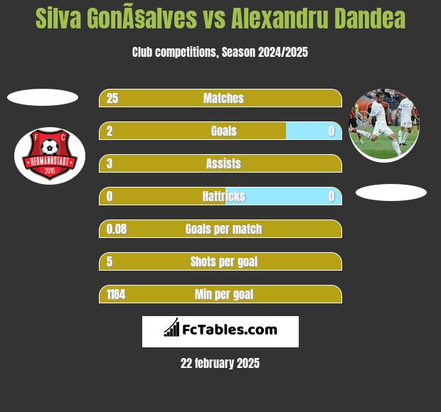 Silva GonÃ§alves vs Alexandru Dandea h2h player stats