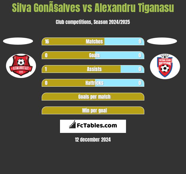 Silva GonÃ§alves vs Alexandru Tiganasu h2h player stats