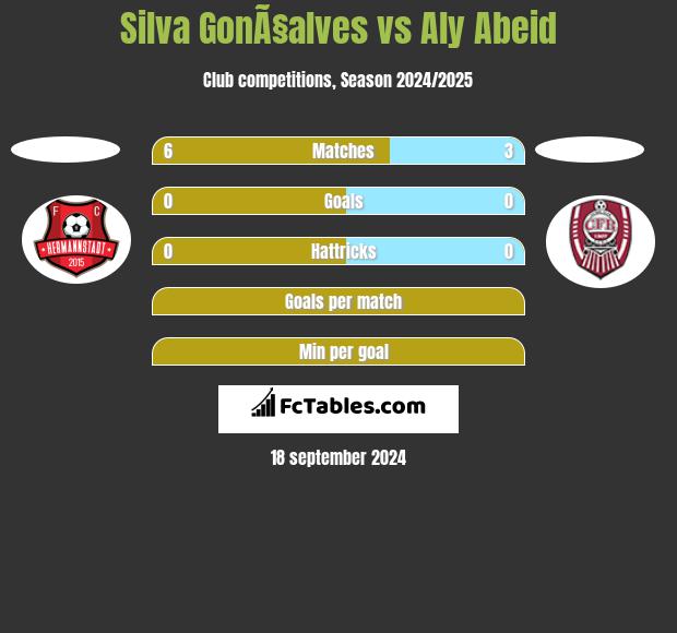 Silva GonÃ§alves vs Aly Abeid h2h player stats