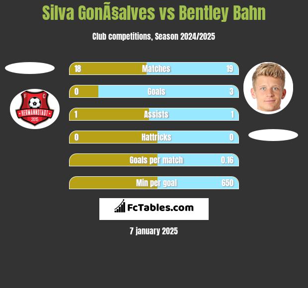 Silva GonÃ§alves vs Bentley Bahn h2h player stats