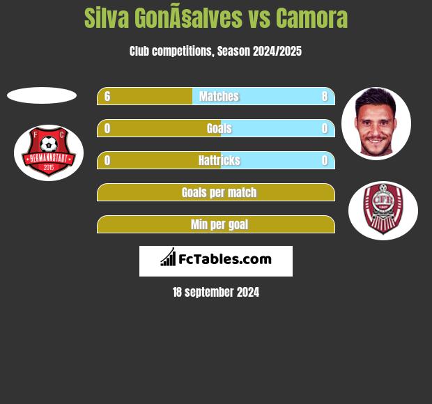 Silva GonÃ§alves vs Camora h2h player stats