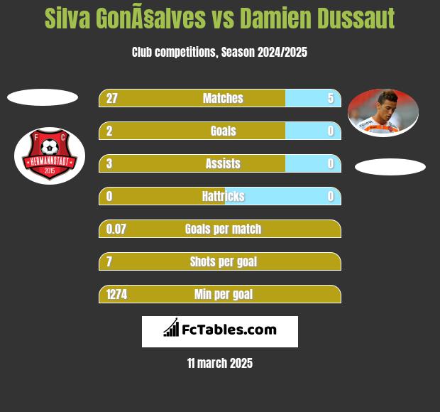 Silva GonÃ§alves vs Damien Dussaut h2h player stats