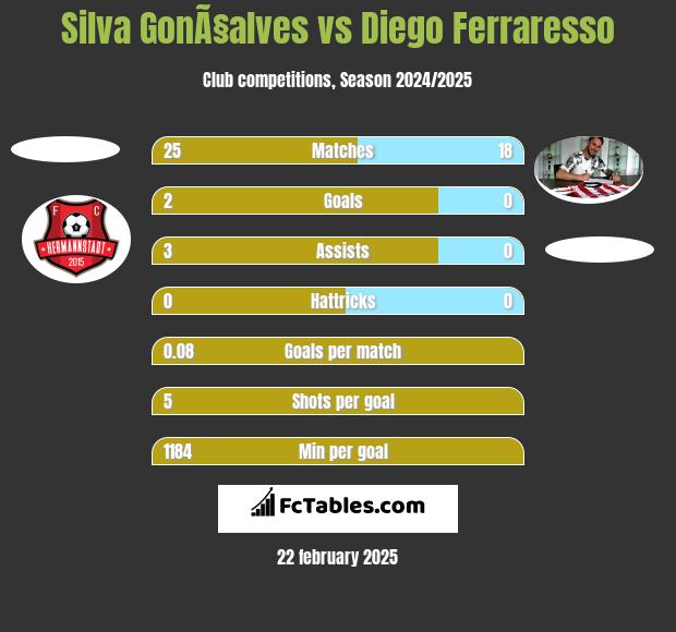 Silva GonÃ§alves vs Diego Ferraresso h2h player stats