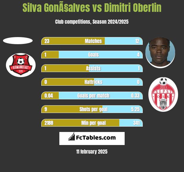 Silva GonÃ§alves vs Dimitri Oberlin h2h player stats