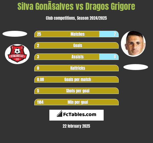 Silva GonÃ§alves vs Dragos Grigore h2h player stats