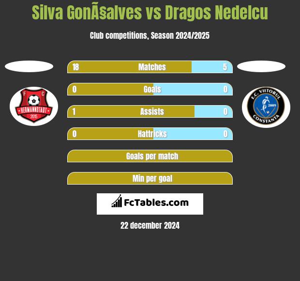 Silva GonÃ§alves vs Dragos Nedelcu h2h player stats