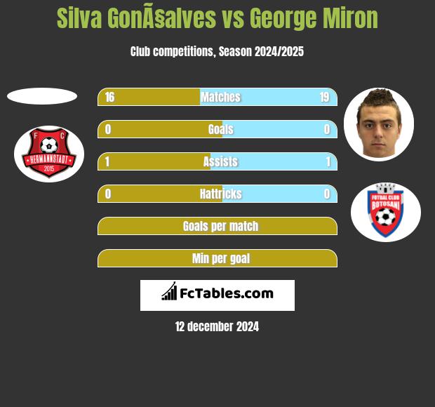 Silva GonÃ§alves vs George Miron h2h player stats