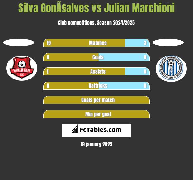 Silva GonÃ§alves vs Julian Marchioni h2h player stats