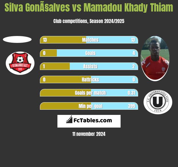 Silva GonÃ§alves vs Mamadou Khady Thiam h2h player stats