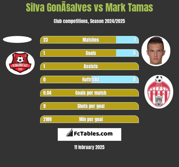 Silva GonÃ§alves vs Mark Tamas h2h player stats