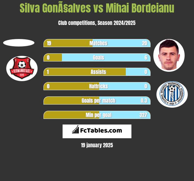 Silva GonÃ§alves vs Mihai Bordeianu h2h player stats