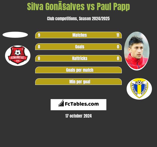 Silva GonÃ§alves vs Paul Papp h2h player stats